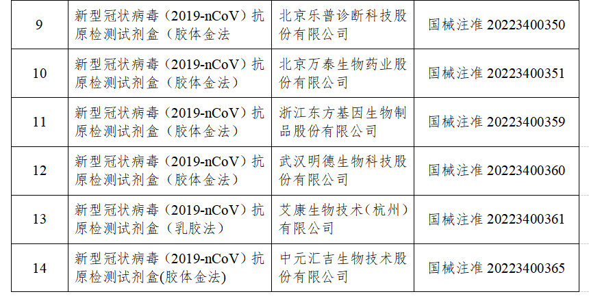 国家药监局已批准19个新冠病毒抗原检测试剂