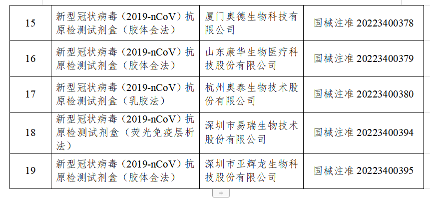 国家药监局已批准19个新冠病毒抗原检测试剂